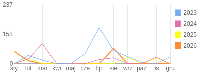 Wykres roczny blog rowerowy oki.bikestats.pl
